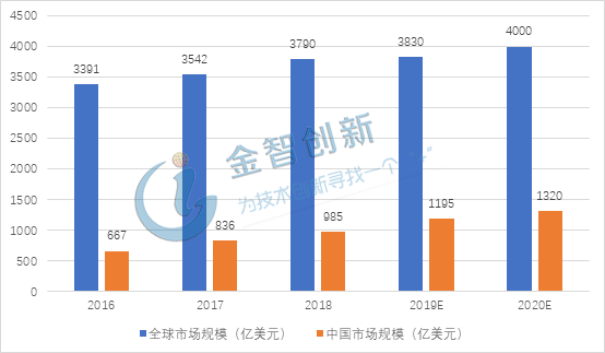 全球半导体市场低迷，我国集成电路行业逆势稳步发展！