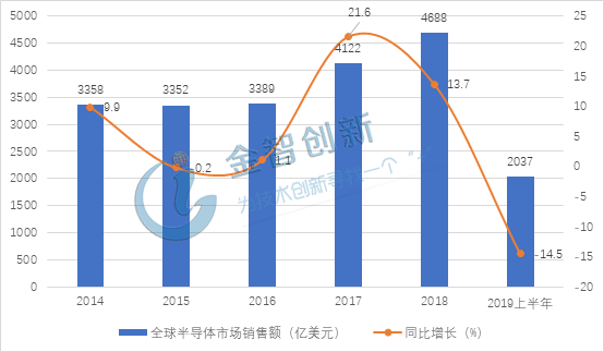 全球半导体市场低迷，我国集成电路行业逆势稳步发展！