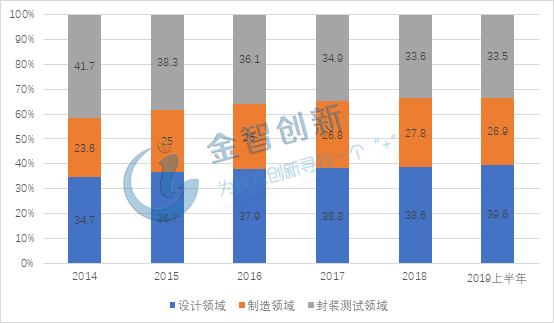 全球半导体市场低迷，我国集成电路行业逆势稳步发展！