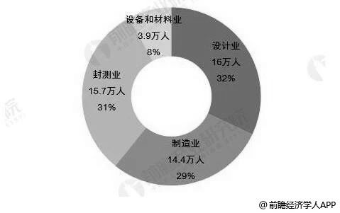2019年中国集成电路分析：高端人才存在较大缺口