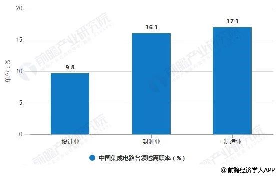 2019年中国集成电路分析：高端人才存在较大缺口
