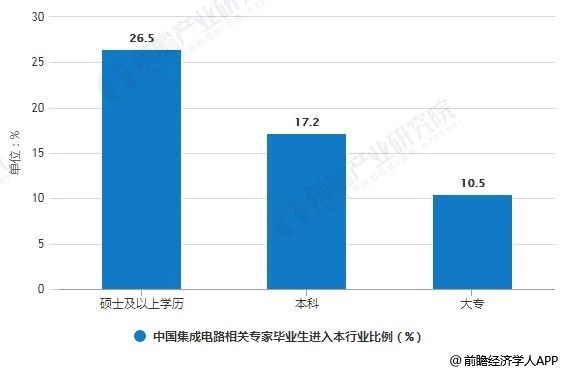 2019年中国集成电路分析：高端人才存在较大缺口