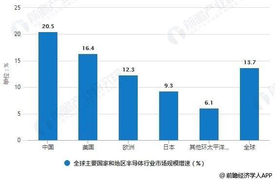 2019年中国集成电路分析：高端人才存在较大缺口