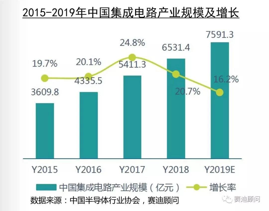 赛迪视点 | 新冠疫情下的中国集成电路产业发展
