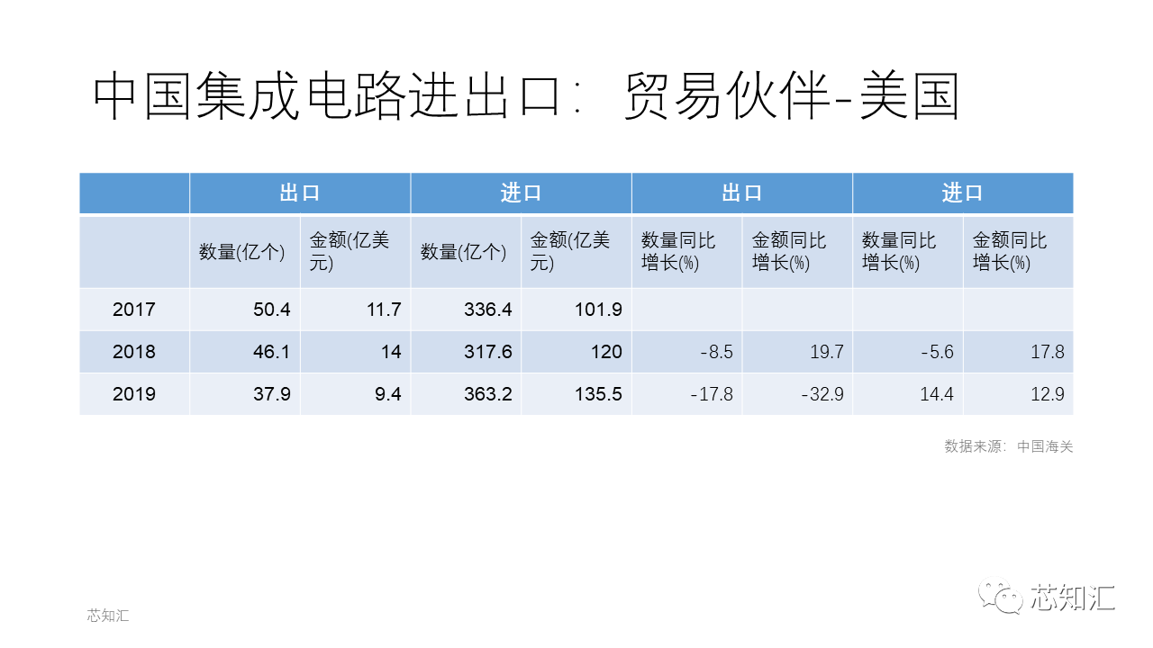 2019年中美贸易战下的中国集成电路进出口 贸易伙伴美国与中国进出口情况 2019年中美贸易战下的中国集成电路进出口 贸易伙伴美国与中国进出口情况