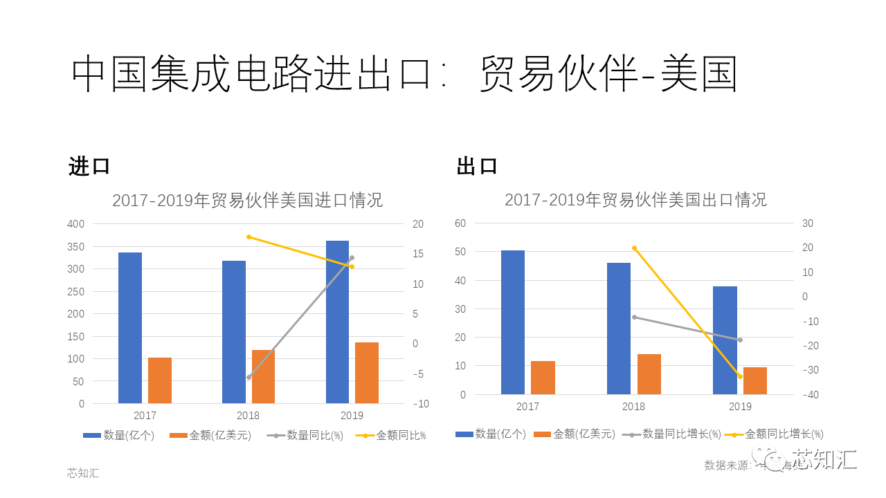 2019年中美贸易战下的中国集成电路进出口 贸易伙伴美国与中国进出口情况 2019年中美贸易战下的中国集成电路进出口 贸易伙伴美国与中国进出口情况