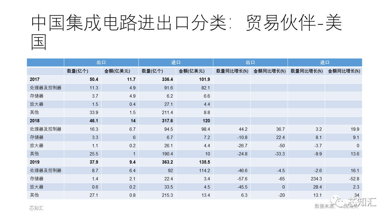 2019年中美贸易战下的中国集成电路进出口 贸易伙伴美国与中国进出口情况 2019年中美贸易战下的中国集成电路进出口 贸易伙伴美国与中国进出口情况