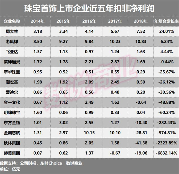 13家珠宝首饰上市企业成长能力排行:周大生第一 13家珠宝首饰上市企业成长能力排行:周大生第一