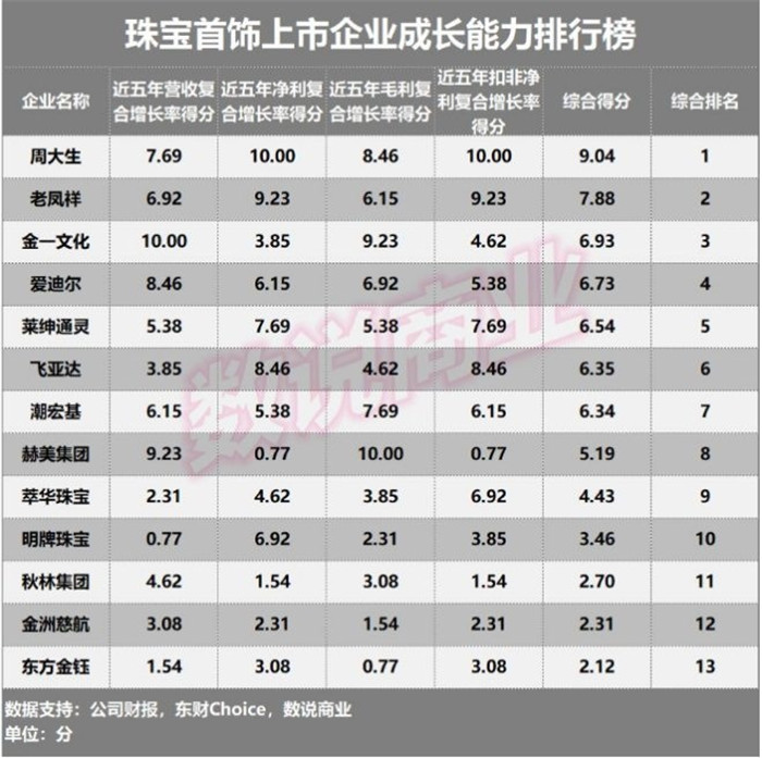 13家珠宝首饰上市企业成长能力排行:周大生第一 13家珠宝首饰上市企业成长能力排行:周大生第一