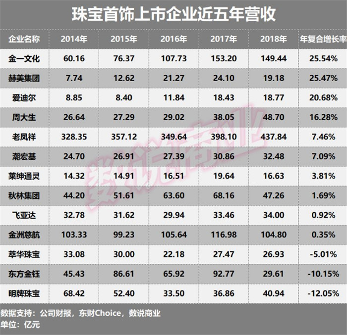13家珠宝首饰上市企业成长能力排行:周大生第一 13家珠宝首饰上市企业成长能力排行:周大生第一