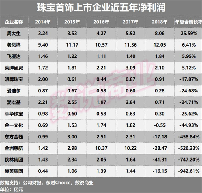 13家珠宝首饰上市企业成长能力排行:周大生第一 13家珠宝首饰上市企业成长能力排行:周大生第一