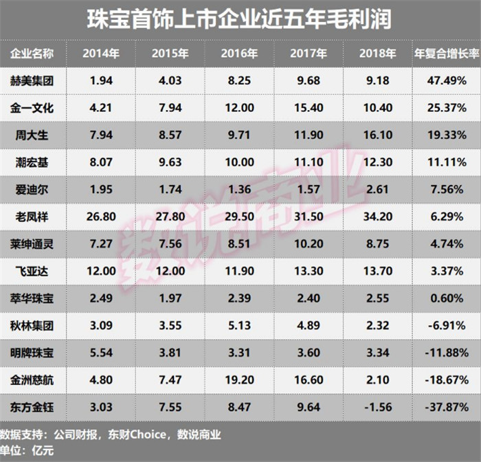 13家珠宝首饰上市企业成长能力排行:周大生第一 13家珠宝首饰上市企业成长能力排行:周大生第一