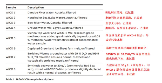 ABB 水同位素分析仪加入原子能机构的“水同位素分析实验室间比对”