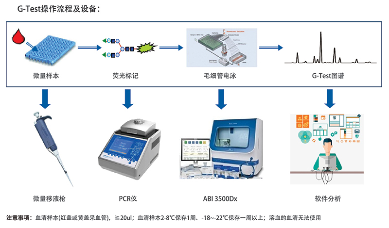 G-Test 寡糖链检测 G-Test 寡糖链检测