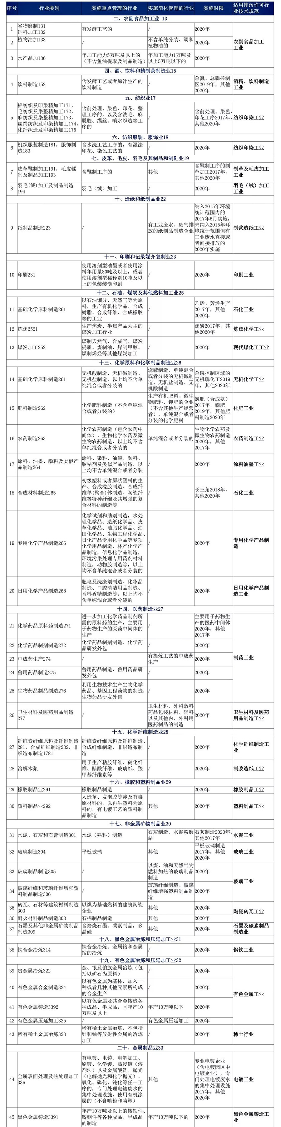 2020年全面实现持证排污,没办排污许可证的抓紧了! 2020年全面实现持证排污,没办排污许可证的抓紧了!