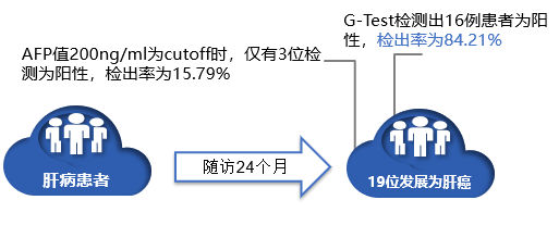 首个糖组学产品 | G-Test寡糖链肝癌早筛检测全解析 首个糖组学产品 | G-Test寡糖链肝癌早筛检测全解析