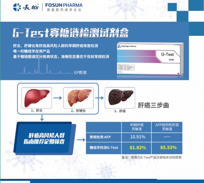 重磅!全球首个基于糖组学的肝癌早筛产品G-Test入驻复星长征! 重磅!全球首个基于糖组学的肝癌早筛产品G-Test入驻复星长征!