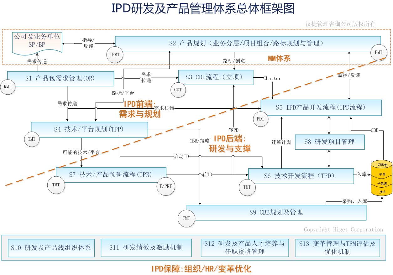 企業可以推行ipd研發及產品管理體系實現高效率研發,大幅度提升研發