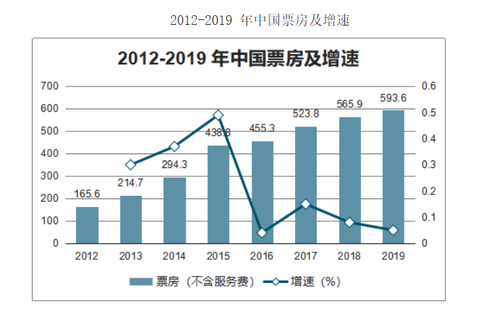 电影投资:中国电影市场的现状 你了解多少? 电影投资:中国电影市场的现状 你了解多少?