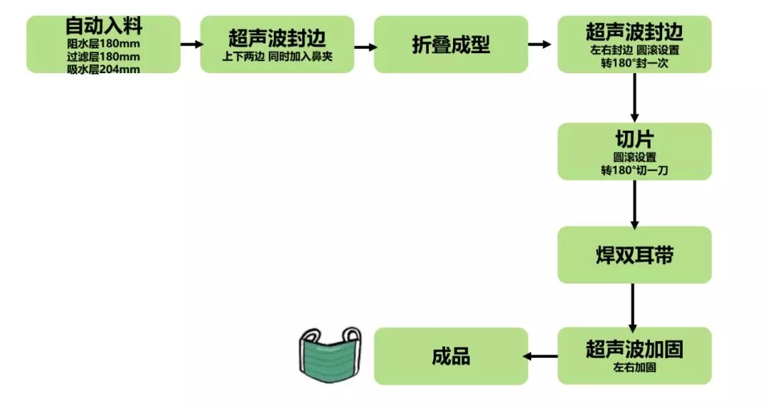 外科平面口罩機設備中的自動化方案應用|伺服電機 