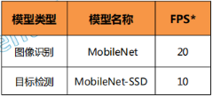 慧为智能推出基于RK3399平台SMARC2.0架构的运算模组