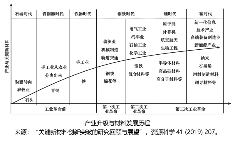 如何加速新材料的商业化进程