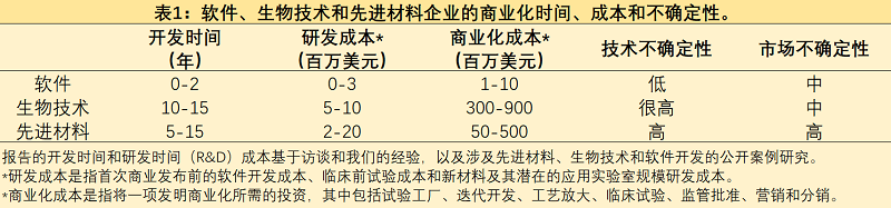 如何加速新材料的商业化进程