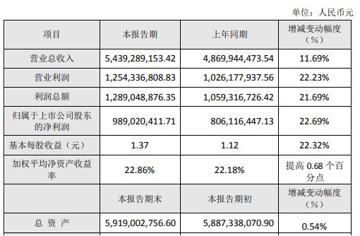 周大生2019年净利9.89亿增长23% 周大生珠宝品牌影响力持续提升 周大生2019年净利9.89亿增长23% 周大生珠宝品牌影响力持续提升