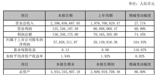 爱迪尔2019年净利5766万增长105% 珠宝行业整体增速放缓 爱迪尔2019年净利5766万增长105% 珠宝行业整体增速放缓