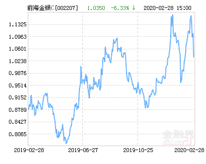 前海开源金银珠宝混合C基金最新净值跌幅达6.33% 前海开源金银珠宝混合C基金最新净值跌幅达6.33%
