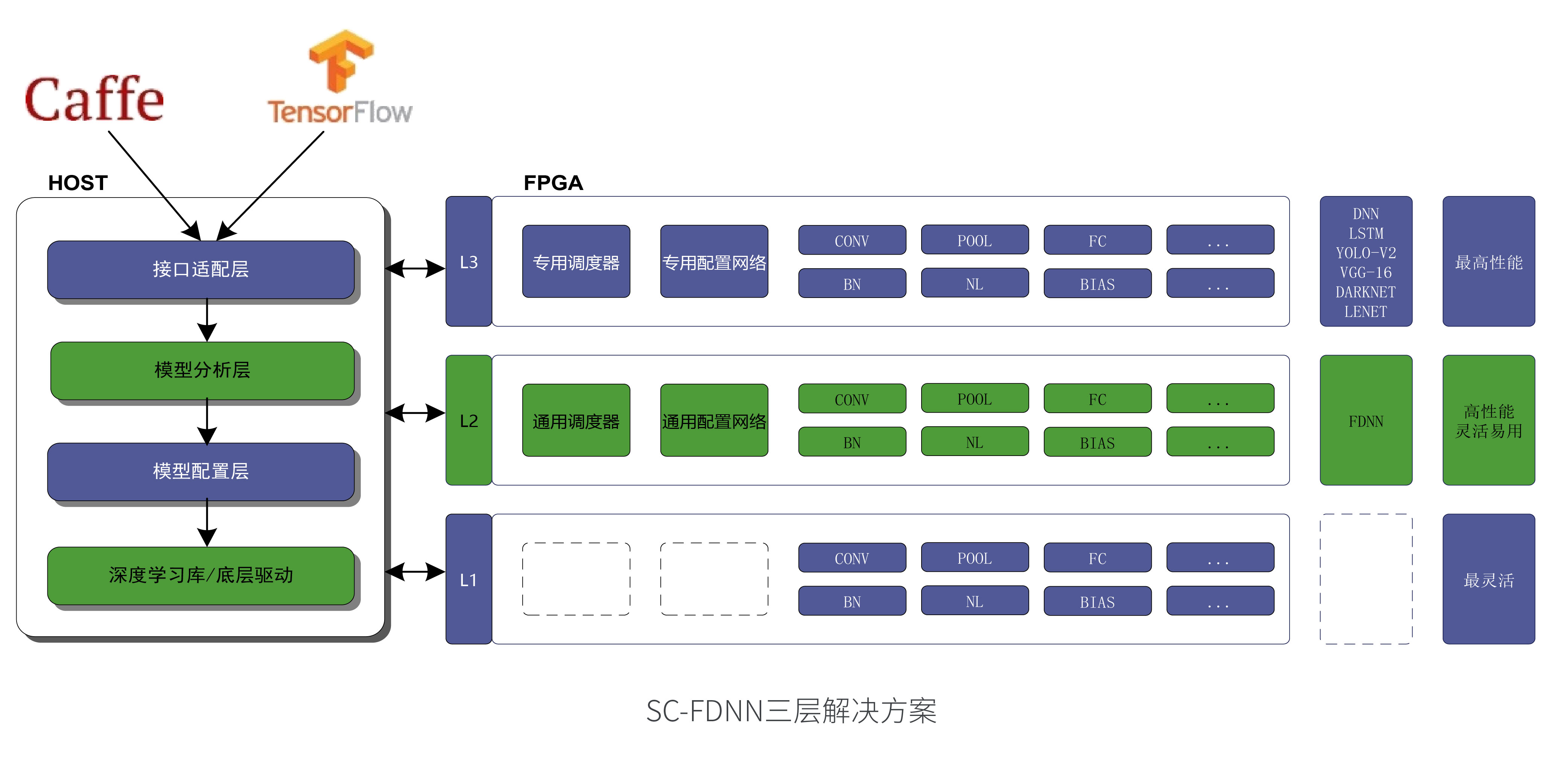 FDNN可配置神经网络 FDNN可配置神经网络