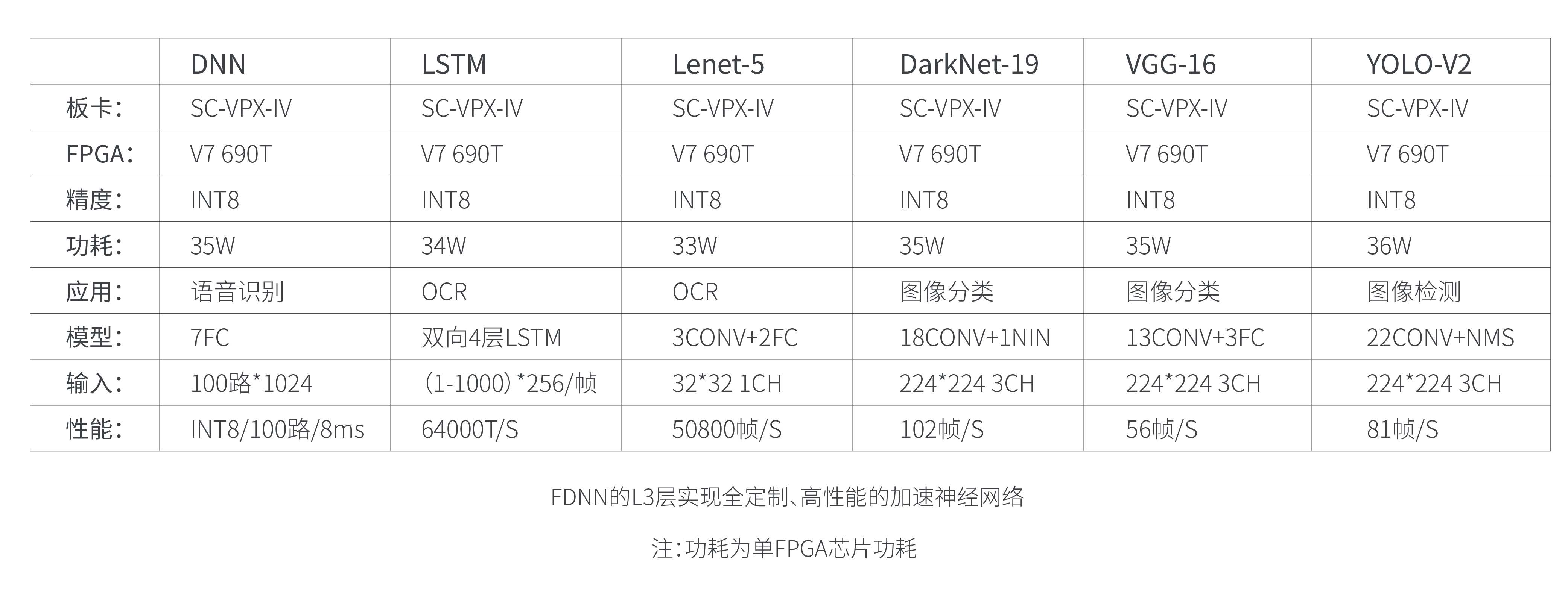 FDNN可配置神经网络 FDNN可配置神经网络