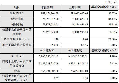 集成电路订单实现亿级突破 海特高新2019年净利同增17.87% 集成电路订单实现亿级突破 海特高新2019年净利同增17.87%