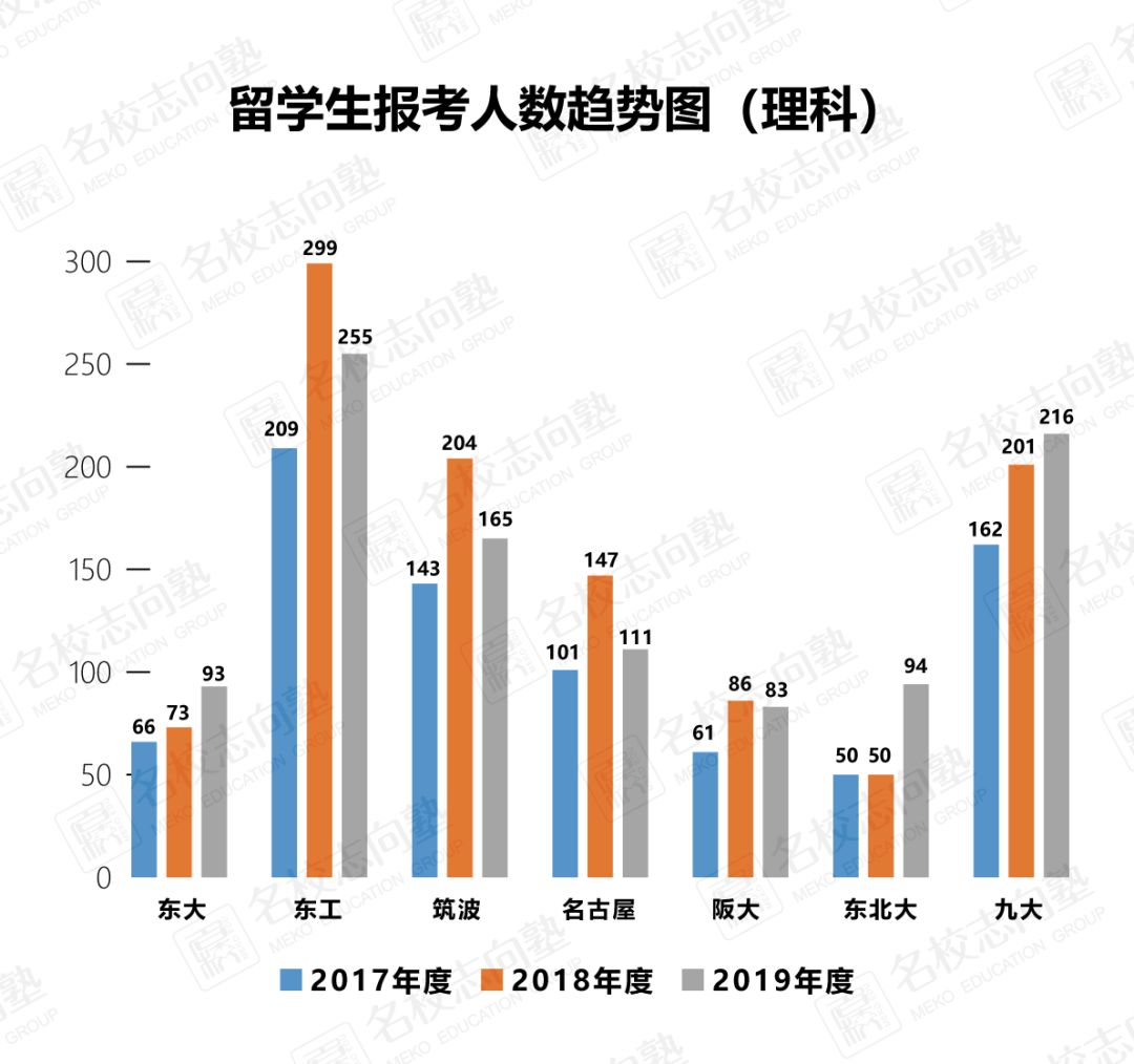 顶级日本国立大学报考及合格历年情况分析 日本名校教育 南京白萩美扩信息咨询有限公司