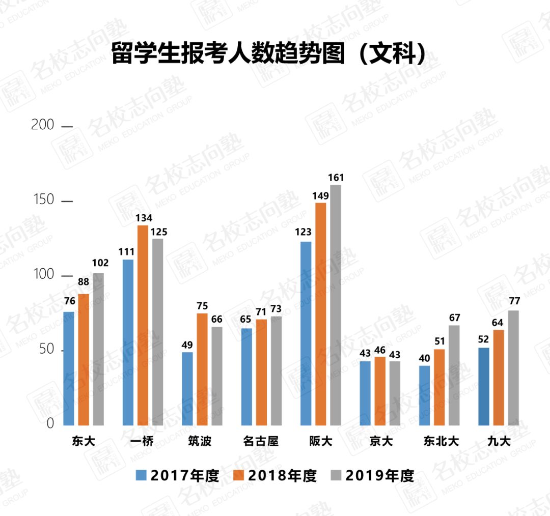 顶级日本国立大学报考及合格历年情况分析 日本名校教育 南京白萩美扩信息咨询有限公司