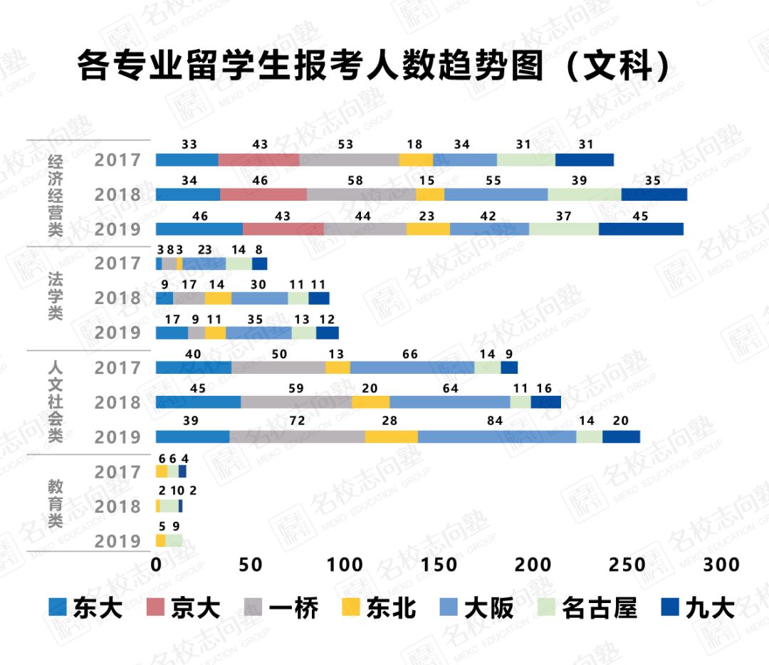 顶级日本国立大学报考及合格历年情况分析 日本名校教育 南京白萩美扩信息咨询有限公司