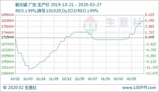 生意社：供应紧张 国内重稀土价格持续上涨