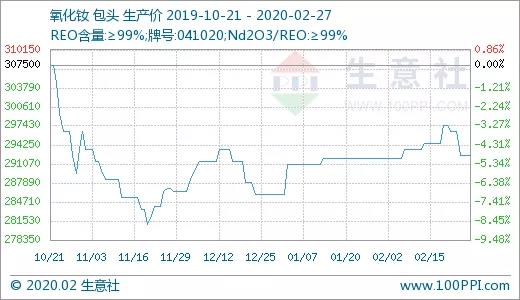 生意社：供应紧张 国内重稀土价格持续上涨