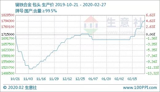 生意社：供应紧张 国内重稀土价格持续上涨