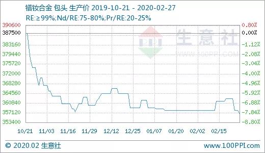 生意社：供应紧张 国内重稀土价格持续上涨