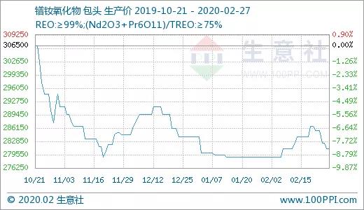 生意社：供应紧张 国内重稀土价格持续上涨