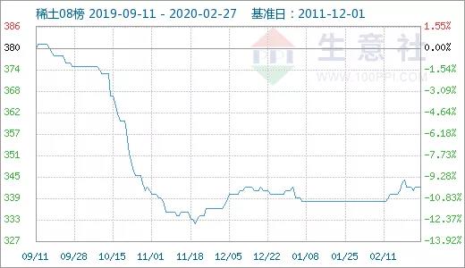 生意社：供应紧张 国内重稀土价格持续上涨