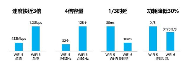 华为Wi-Fi 6+来了 揭秘华为首款Wi-Fi 6+路由AX3 华为Wi-Fi 6+来了 揭秘华为首款Wi-Fi 6+路由AX3