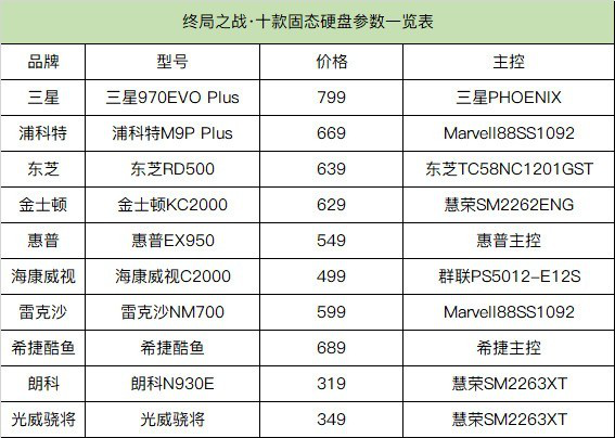 2019十大固态硬盘横评:贵的不一定好 2019十大固态硬盘横评:贵的不一定好