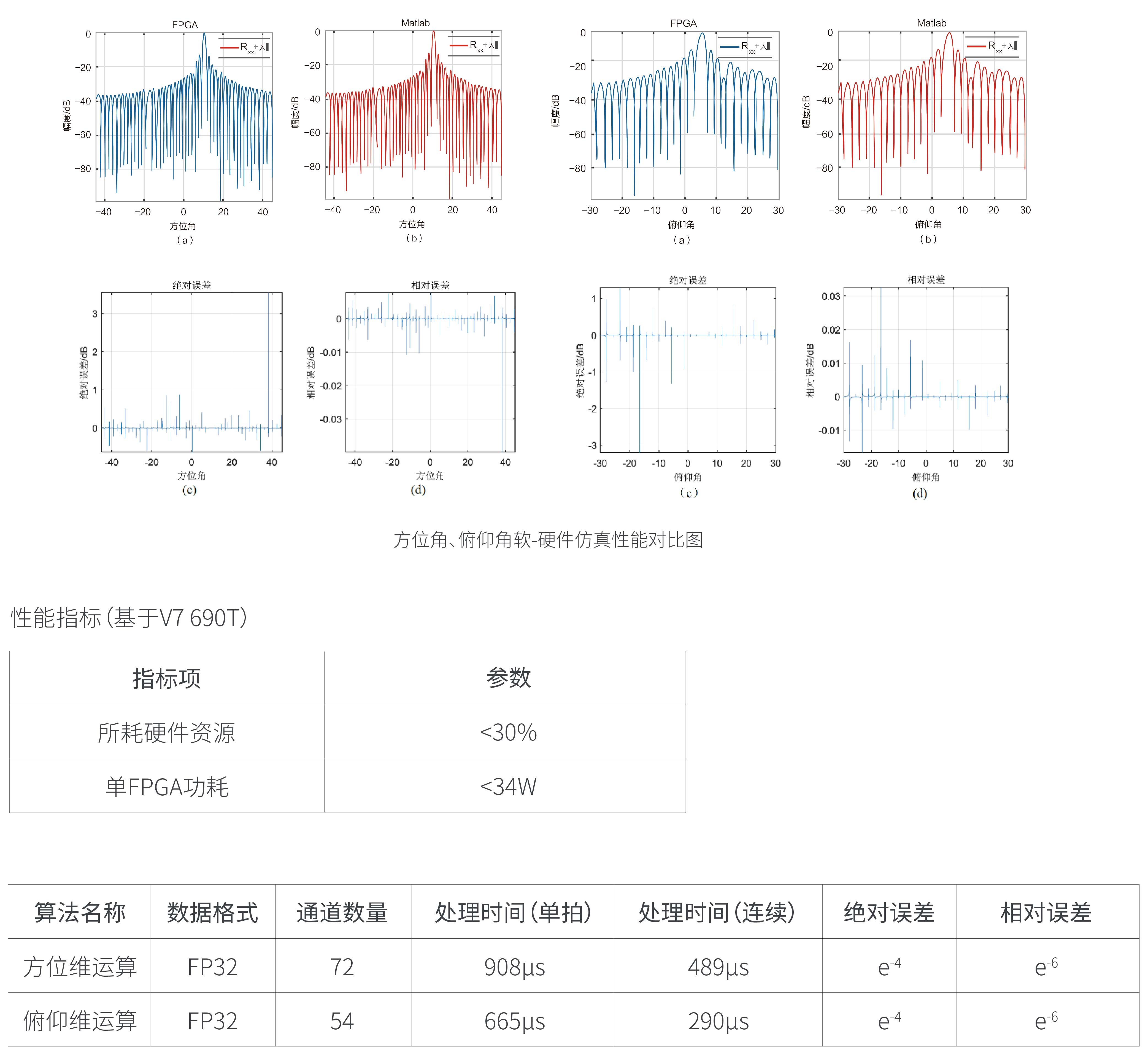 自适应数字波束形成(ADBF) 自适应数字波束形成(ADBF)