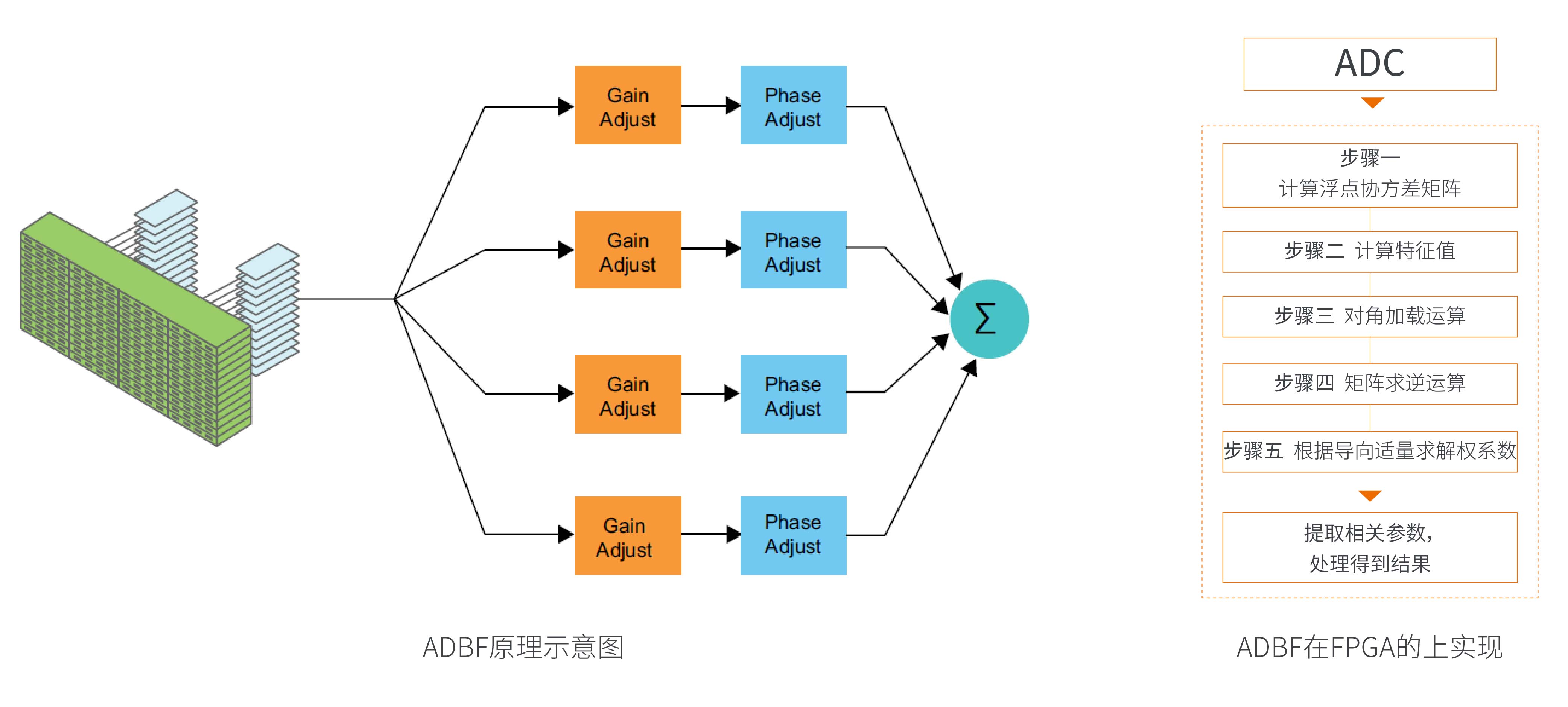 自适应数字波束形成(ADBF) 自适应数字波束形成(ADBF)