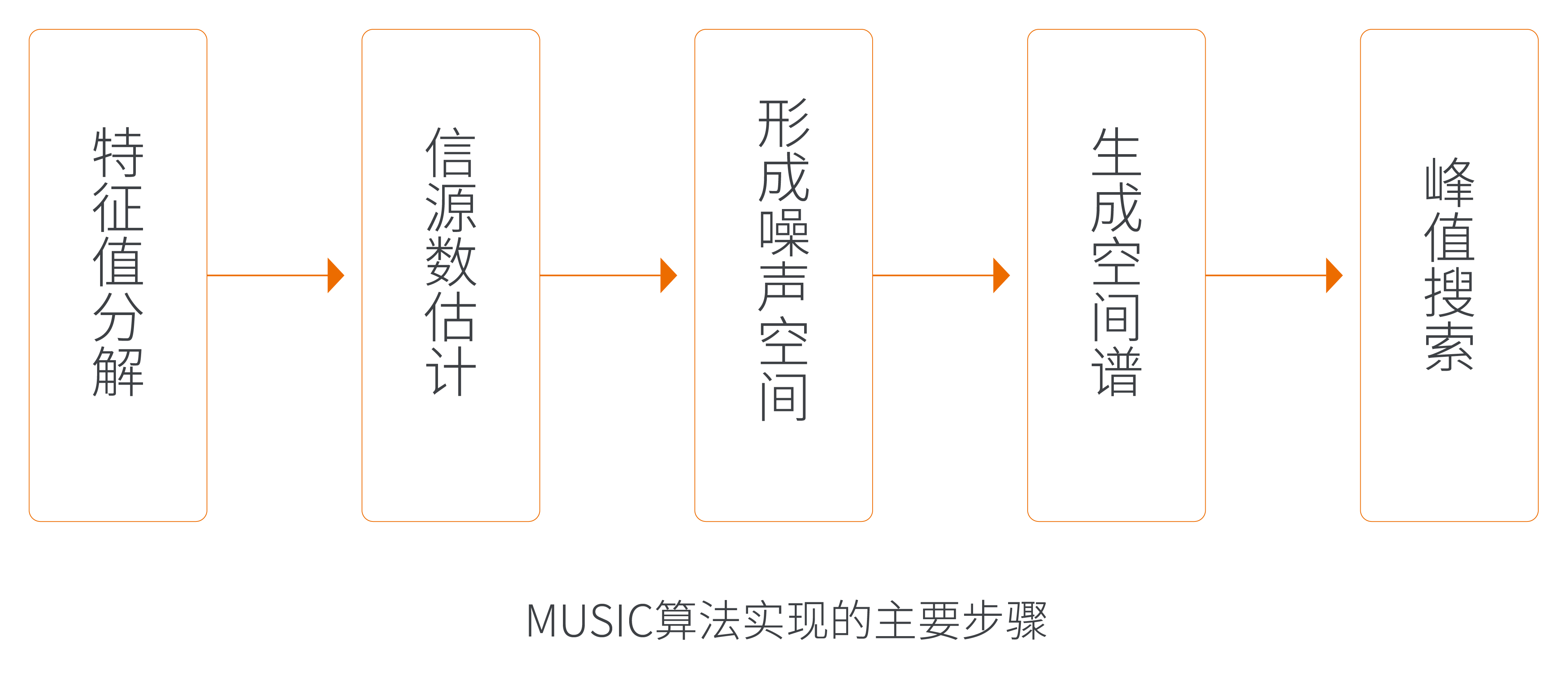多重信号分类算法(MUSIC) 多重信号分类算法(MUSIC)