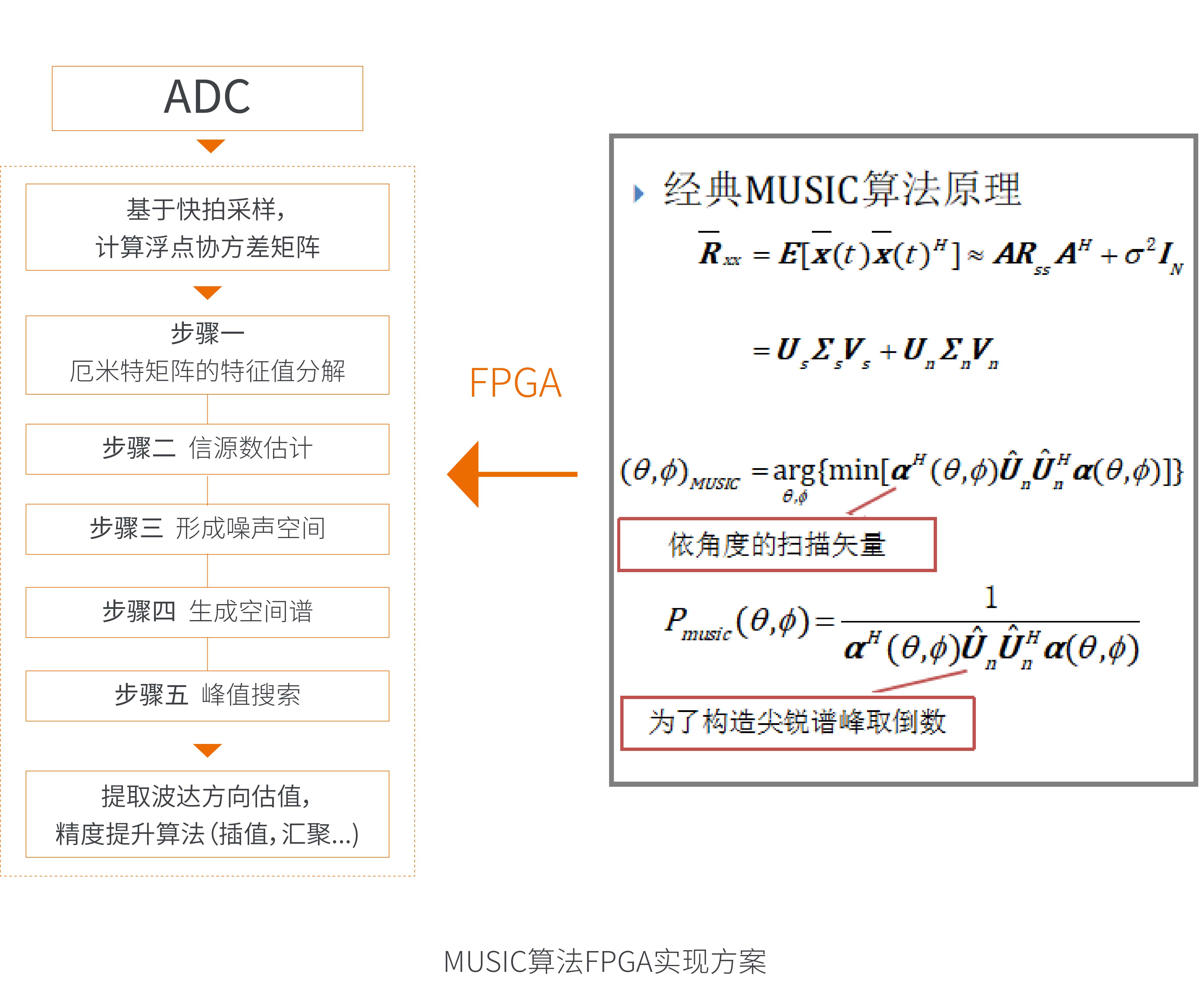 多重信号分类算法(MUSIC) 多重信号分类算法(MUSIC)