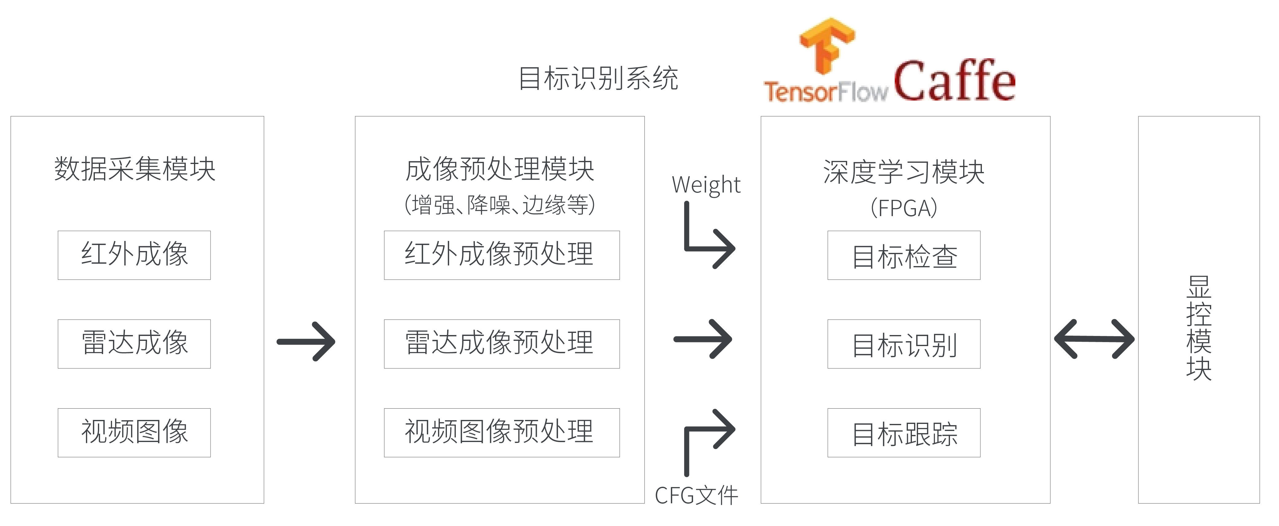 基于FPGA的红外/SAR雷达成像目标识别解决方案 基于FPGA的红外/SAR雷达成像目标识别解决方案