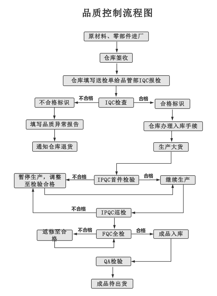 品质管理团队